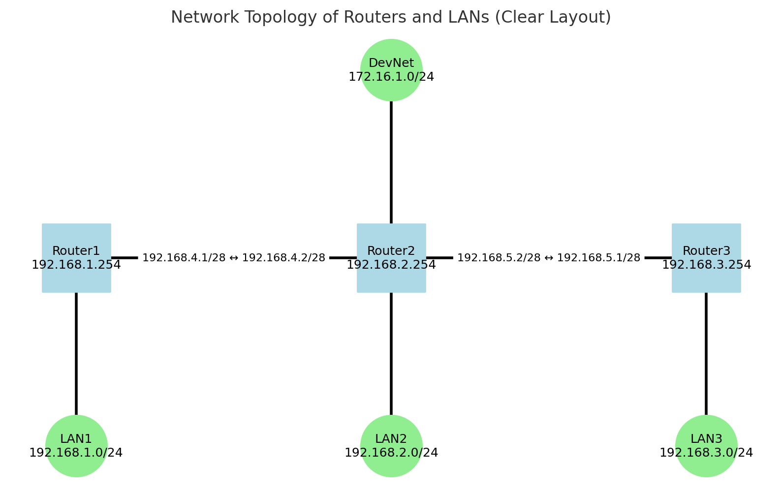 Network